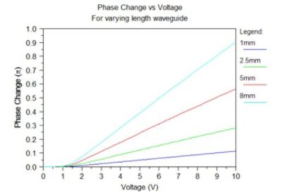 Phase Change vs Voltage | ϲֱ