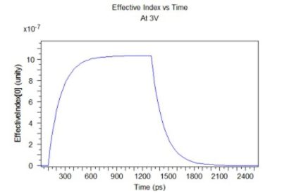 Effective Index vs Time | Synopsys