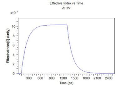 Effective Index vs Time | ϲֱ