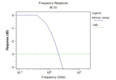 Frequency response at 3V | Synopsys