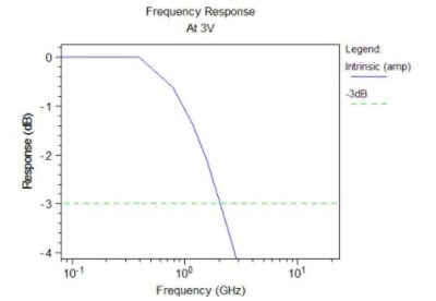 Frequency response at 3V | ϲֱ