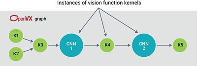 OpenVX Graph Illustration for Embedded Vision Profiling