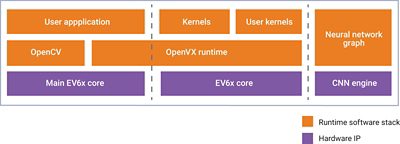 OpenVX Runtime Software Stack Diagram for Embedded Vision