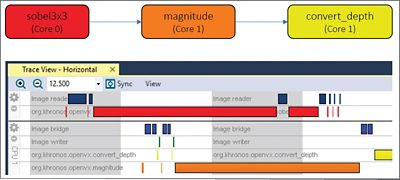 OpenVX Embedded Vision Profiling Trace View Diagram