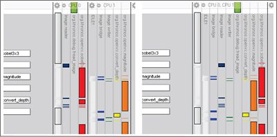 OpenVX Embedded Vision Profiling Visualization Chart