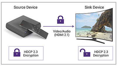 Why Large, High-Res Displays Need HDCP 2.3