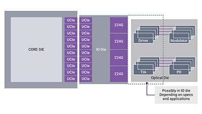 How 224G SerDes IP is Enabling the Transition to Linear Drive Optics