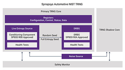  Leads the Way with First Certified TRNG for Automotive