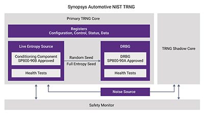 Synopsys Leads the Way with First Certified TRNG for Automotive