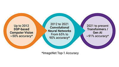 The Rise of Generative AI on the Edge