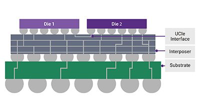 IP for 3D Multi-Die Designs