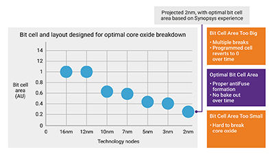 Achieving Reliable and Secure SoC Designs with Advanced OTP IP