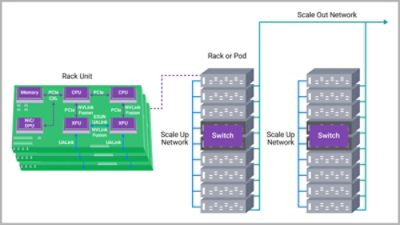 Ethernet Standards for Scale-Up AI: An Overview of ESUN, SUE, and UALink