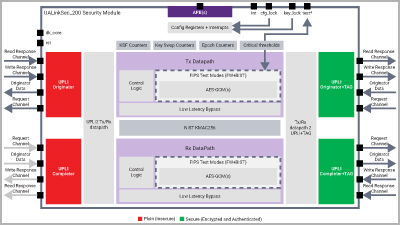 Securing UALink: Introducing Synopsys UALinkSec_200 Security Module