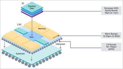 Synopsys 3DIO IP Solution