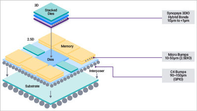Addressing AI and Advanced Packaging Challenges with Synopsys 3DIO PHY 