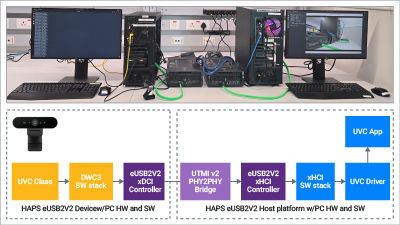 eUSB2V2 Interoperability in Practice: Validating High Bandwidth Embedded USB with FPGA Based Prototyping
