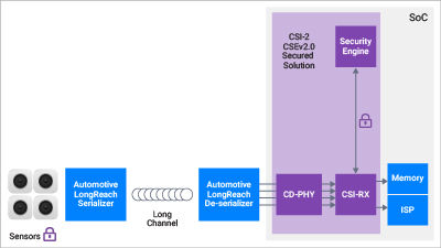 Securing Camera Data: Introducing the Synopsys MIPI CSE 2.0 Security Solution