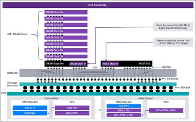 UCIe Use Cases for Memory Applications in AI and HPC Systems