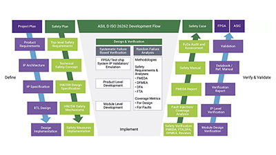 Achieving Systematic ASIL D ISO 26262 Compliance for Automotive SoCs