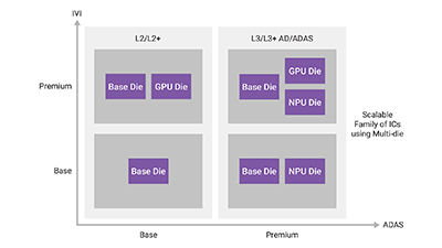 Innovating ADAS and IVI SoCs for Software-Defined Vehicles with Advanced Automotive IP