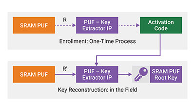 SRAM PUF: The Secure Silicon Fingerprint