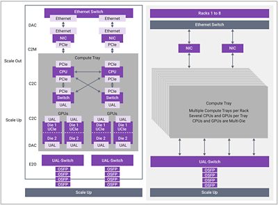 AI Scaling Architectures with 1.6T Ultra Ethernet & UALink