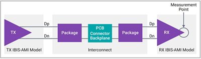 Signal Integrity (SI) analysis is required to ensure errorless 224Gbps signal transmission from TX to RX via interconnect