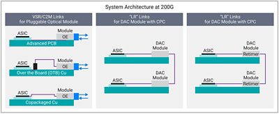 C2M VSR & LR Rack-to-Rack connectivity with 224G SerDes