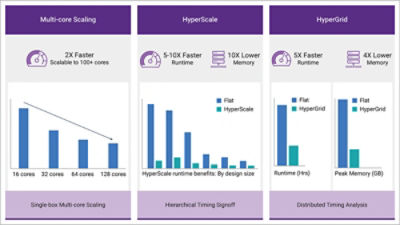 STA Strategies for Fast and Efficient Signoff Performance for Multi-Billion Instance Designs