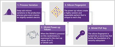 The Competitive Advantage of SRAM PUF Technology