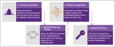 The Competitive Advantage of SRAM PUF Technology