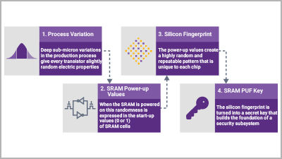 The Competitive Advantage of SRAM PUF Technology