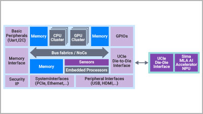 Sima and Synopsys Enable Multi-die based ADAS and IVI Applications