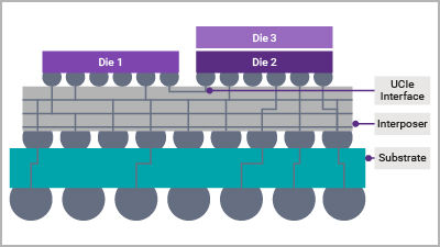 Key Considerations for Chiplet Designs From Idea to Product
