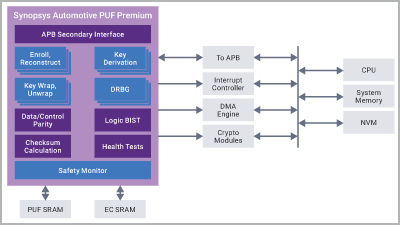 Industry's First Certified Automotive-Grade PUF: Unclonable Silicon Identity for Safety and Security