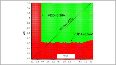 Designing Edge AI SoCs at Near-Threshold: Why Foundation IP Can Help You Break Down the Power Wall