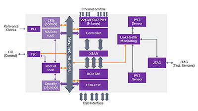 Scaling Bandwidth for AI/HPC Multi-Die Designs with Ethernet, PCIe & UCIe IP