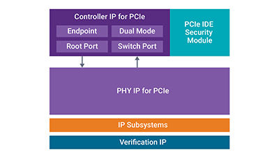 Pioneering PCIe IP 91Թ with Enhanced Security for the Automotive Market