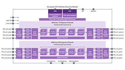 Securing Terabit Ethernet Networks with 1.6T MACsec Security Modules