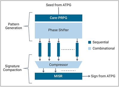 Diagram of Synopsys SLM LBIST IP