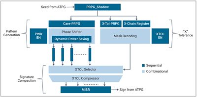 Synopsys SLM XLBIST IP