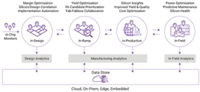 silicon lifecycle management automotive