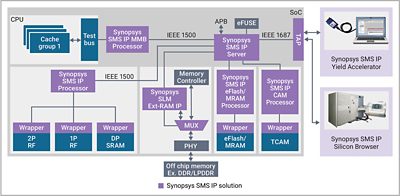 DesignWare SMS flow Diagram