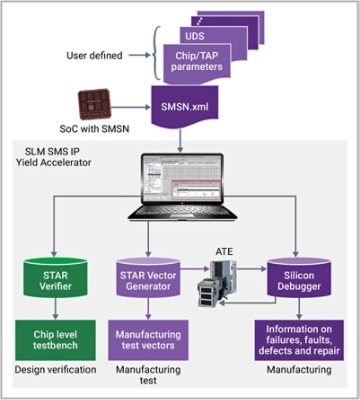 SLM SMS IP Yield Accelerator