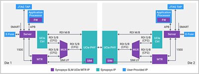 Synopsys SLM UCIe MTR IP