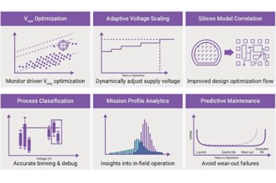 silicon lifecycle management use cases