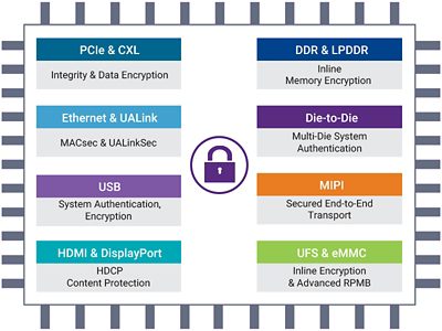 Secure Interface IP Diagram | Synopsys