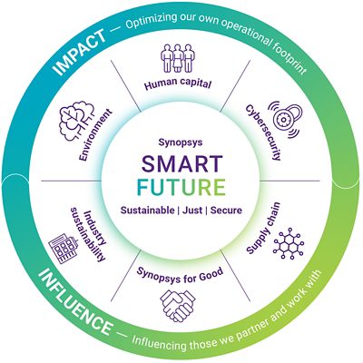 Smart Future | Synopsys
