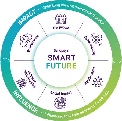 Smart Future | Synopsys